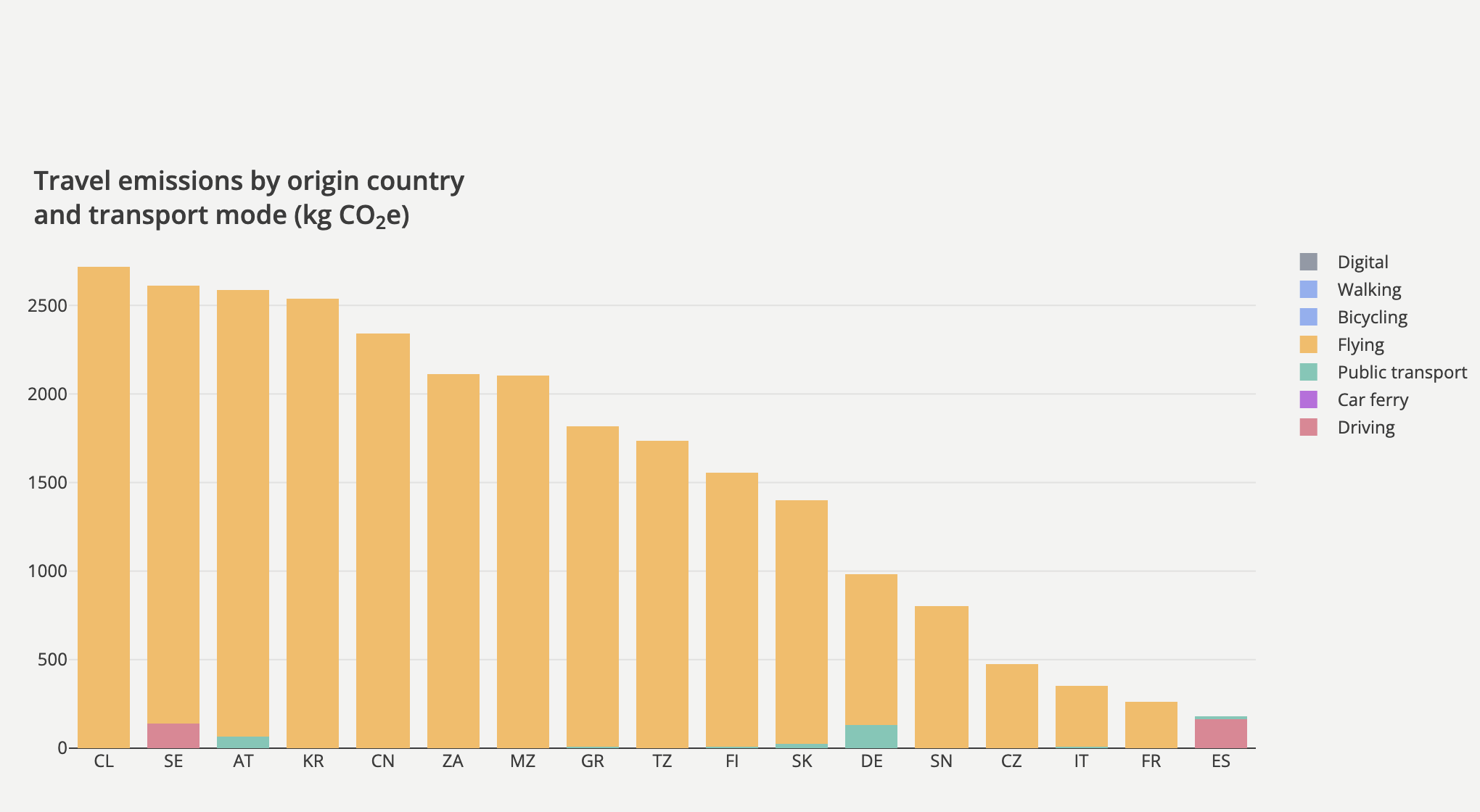 Footprint Forms visitor emissions survey screenshot